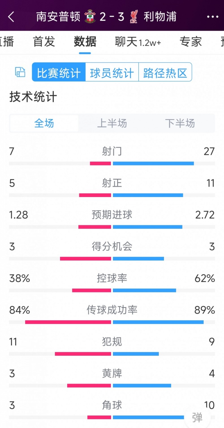 有驚無險(xiǎn)！利物浦3-2南安普頓全場(chǎng)數(shù)據(jù)：射門27-7，射正11-5