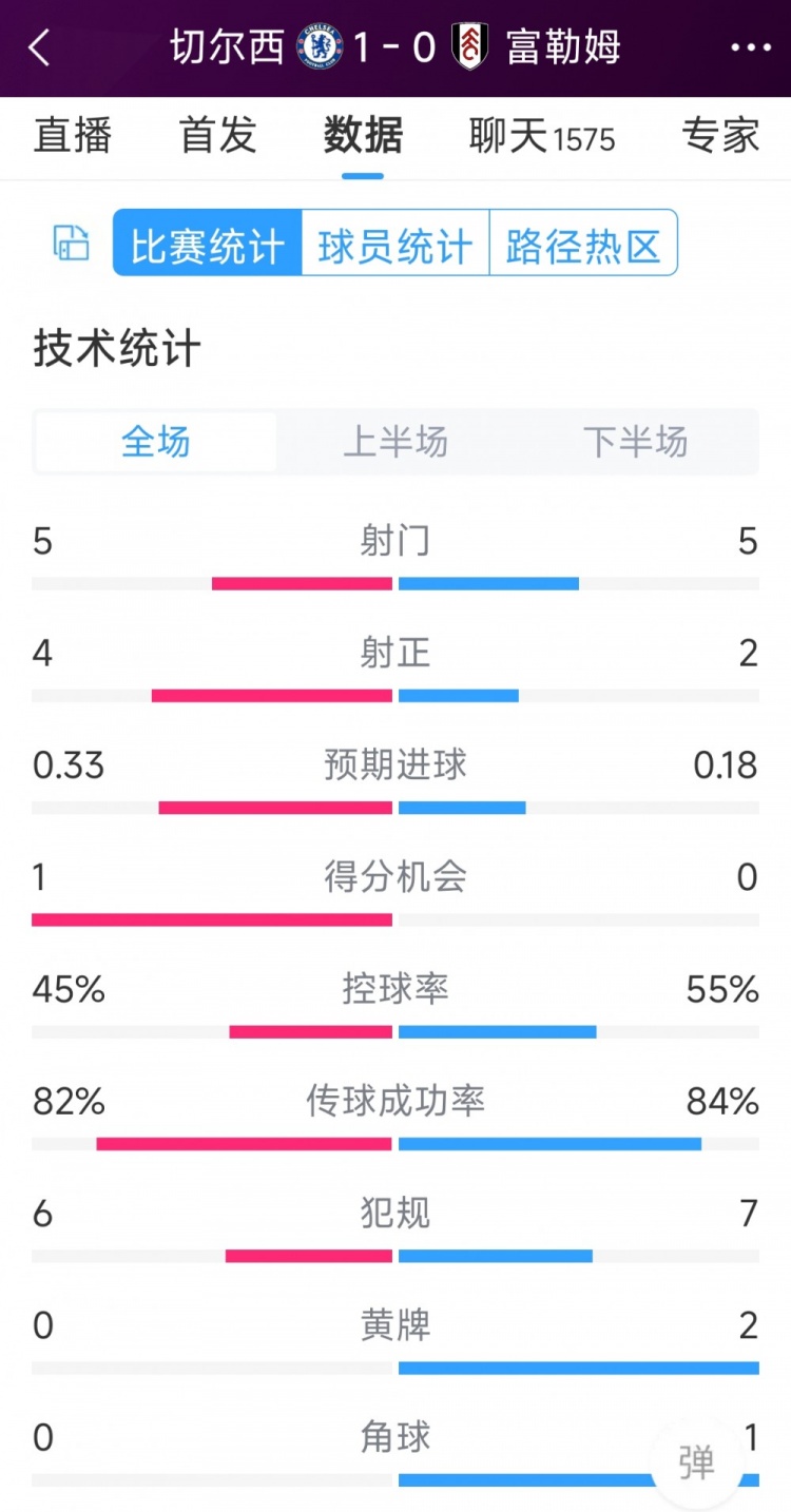 切爾西vs富勒姆半場數據：射門5-5，射正4-2，得分機會1-0